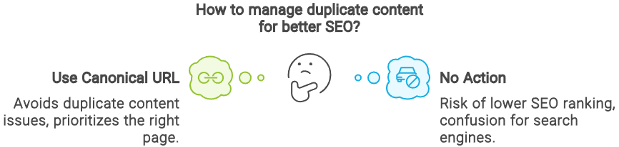 infographic of how to manage duplicate content for better SEO through canonical URL